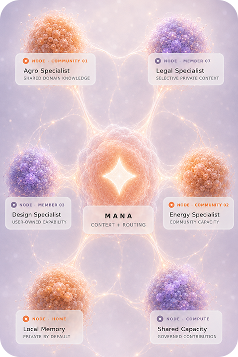 Mana connecting home, community, member, and compute nodes through shared context and routing.